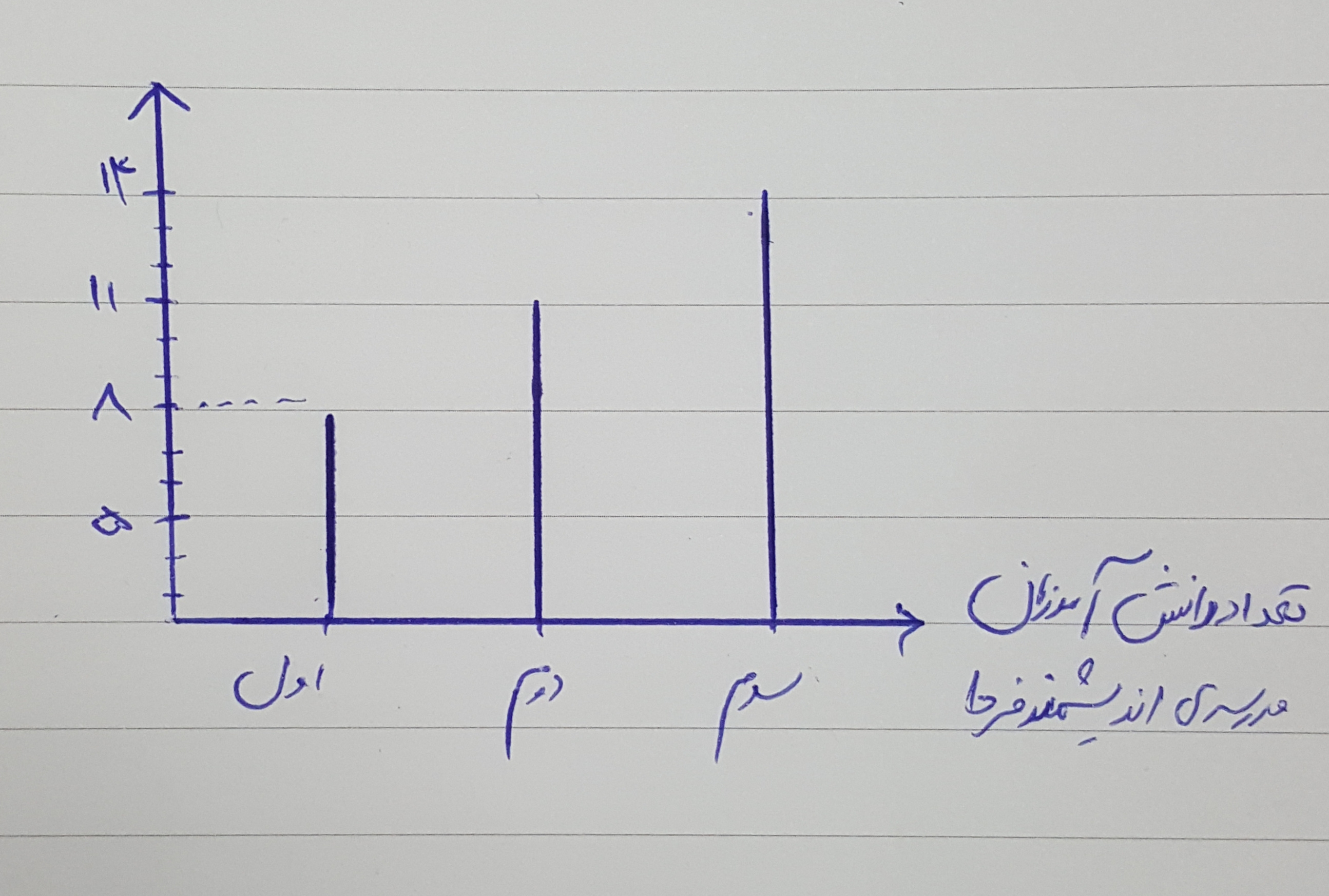 دریافت سوال 5