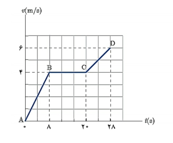 دریافت سوال 2