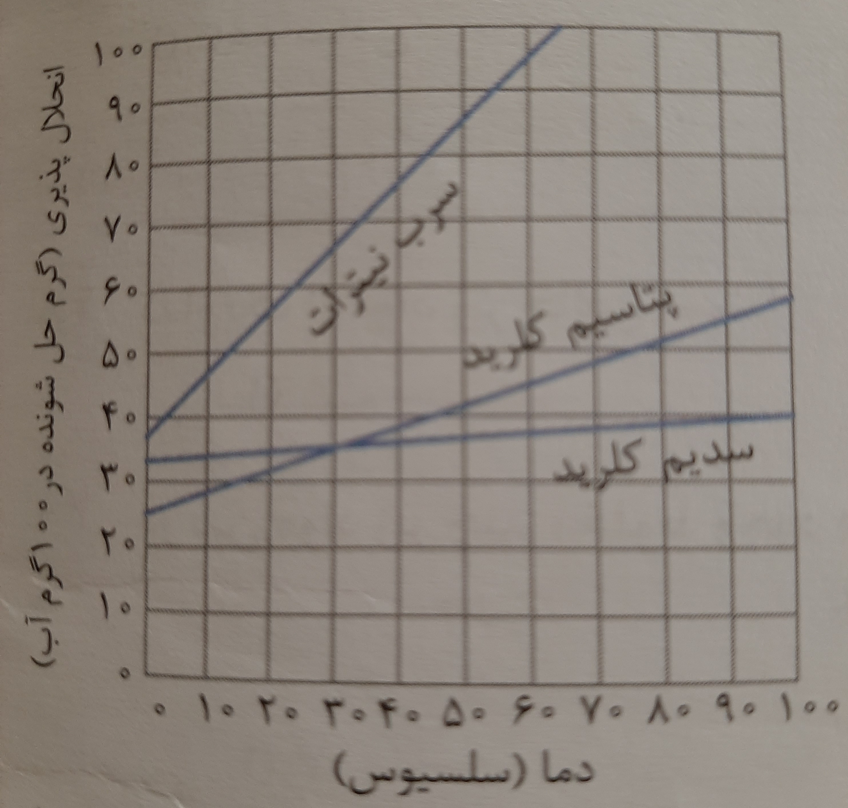 دریافت سوال 9