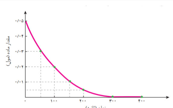 دریافت سوال 15