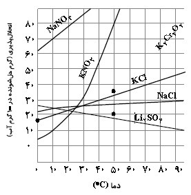 دریافت سوال 5